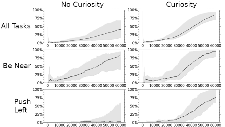 A set of six graphs showing the marked increase in success rate for curious robots.