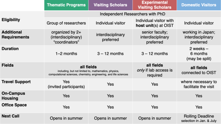 Overview of all visiting programs