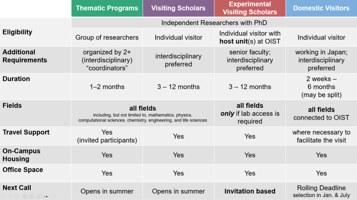An overview of OIST's Visiting Programs
