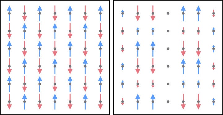A diagram on the left shows a simple antiferromagnetic structure with alternating up and down arrows. A diagram on the right shows the complex magnetic structure of CeTe3. The arrows show the direction of the magnetic moments, while their lengths indicate how large the moments are