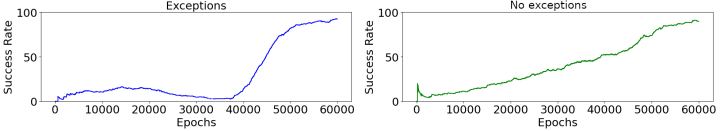Two graphs comparing the success rate of robots in completing language tasks, with and without exceptions introduced.