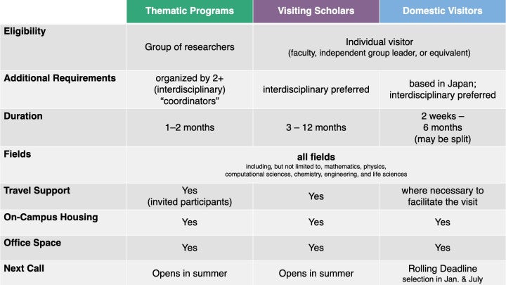 An overview of OIST's Visiting Programs