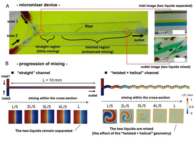 A micromixer device with a T-shaped inlet was fabricated and its mixing efficiency quantitatively evaluated. 