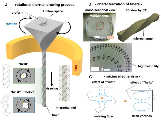 Polymer fibers with twisted microchannels fabricated by thermal drawing. 
