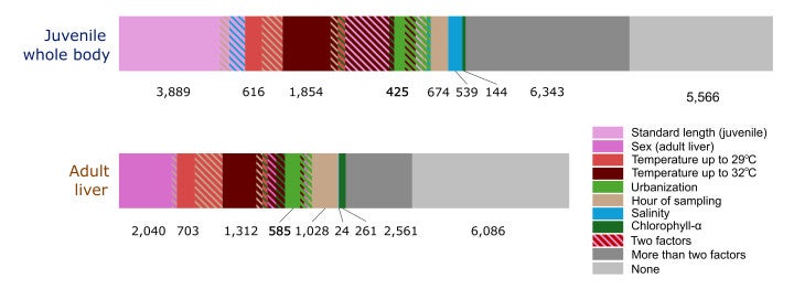 A stacked bar chart uses color and patterning to group genes associated with various factors. A small solid green segment represents genes with activity linked to urbanization.