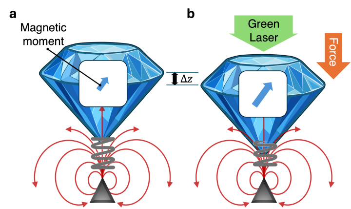 Graphical representation showing a diamond responding to various physical forces. 