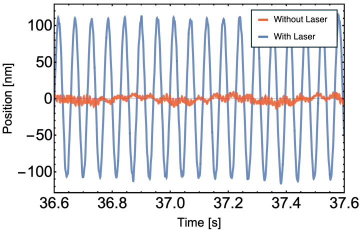 Graph showing rapid oscillations following illumination with a laser, versus random, atmospheric movements when not illuminated.