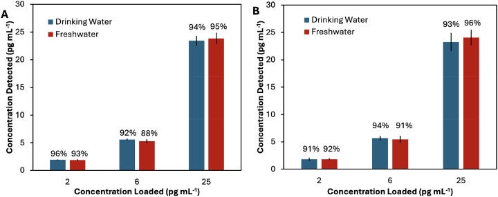 Two graphs showing how the concentration of PFOA and PFOA loaded in fresh and drinking water match the concentration detected very reliably.