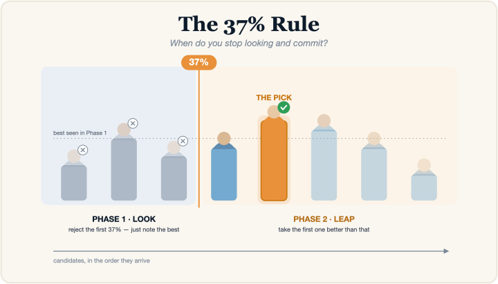 Illustration of the 37% rule: candidates arrive one by one; reject the first 37% while noting the best, then pick the first one better than that.