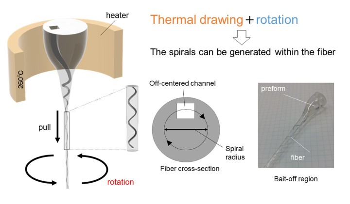 The fabrication procedure of creating 3D spiral fibers
