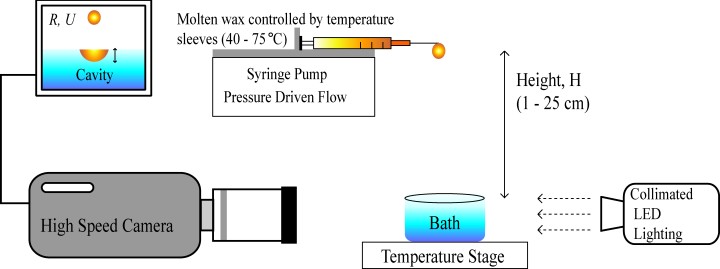 Experimental Setup for Wax Particle Generation
