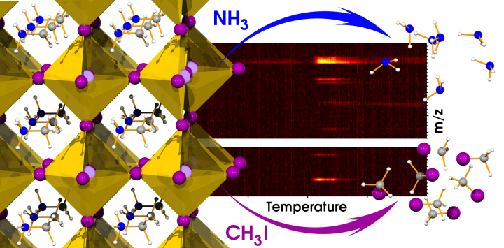 Decomposition of MAPbI3 perovskite films yields methyliodide and ammonia gaseous products