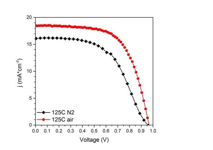Comparative Voltage Curves in air and nitrogen