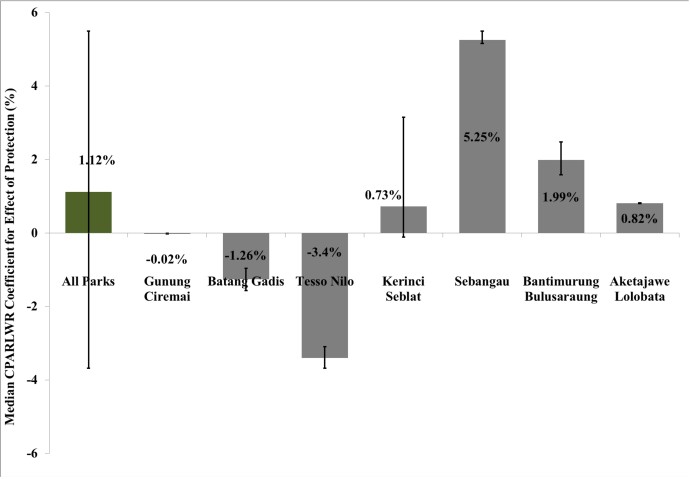 Effect of protection on changes in forest cover from 2000 to 2012