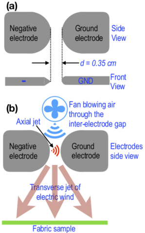 nnp Electrocharging Face Masks with Corona Discharge Treatment Figure 4