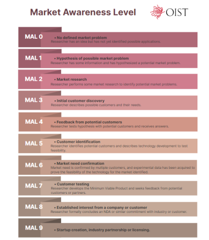 OIST Market Awareness Level