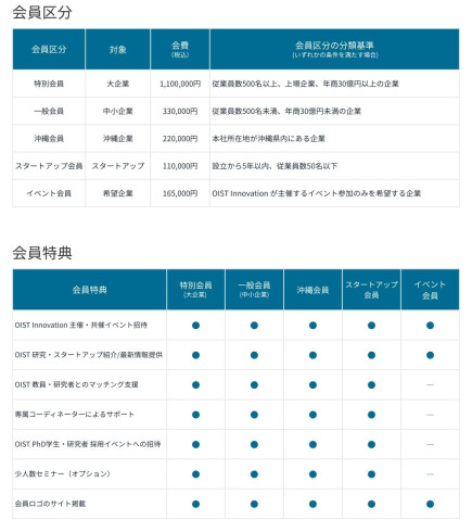 INOプログラム　会員区分及び料金表