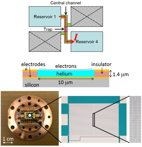 Images of the electron trap architecture. Top: Schematic representation of the experiment. Current of surface electrons, induced by ac voltage applied to the electrode underneath reservoir 1, flows between reservoirs 1 and 4, as shown by the red arrow. Middle: Cross section of the central microchannel around the electron trap area.  Bottom: Photograph of the microchannel device on a copper sample cell, with subsequent close-up photographs of the central channel and surrounding reservoirs. 