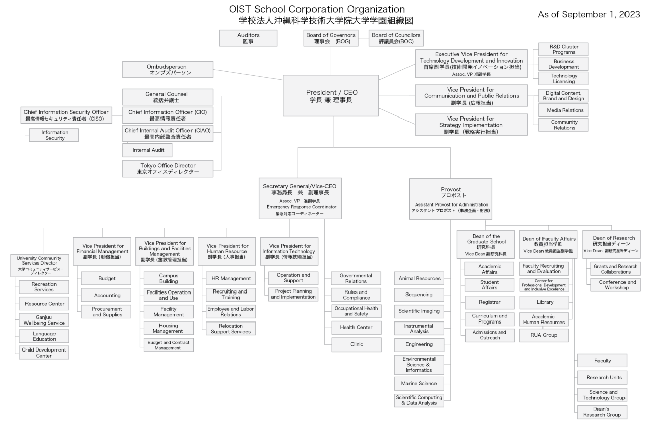 Detailed Organization Chart as of September 1, 2023