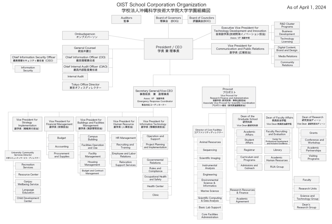 schematic representing organization of OIST