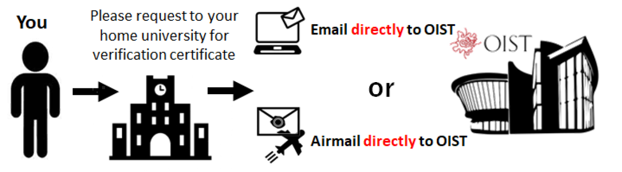 Diagram explaining OIST's verification process