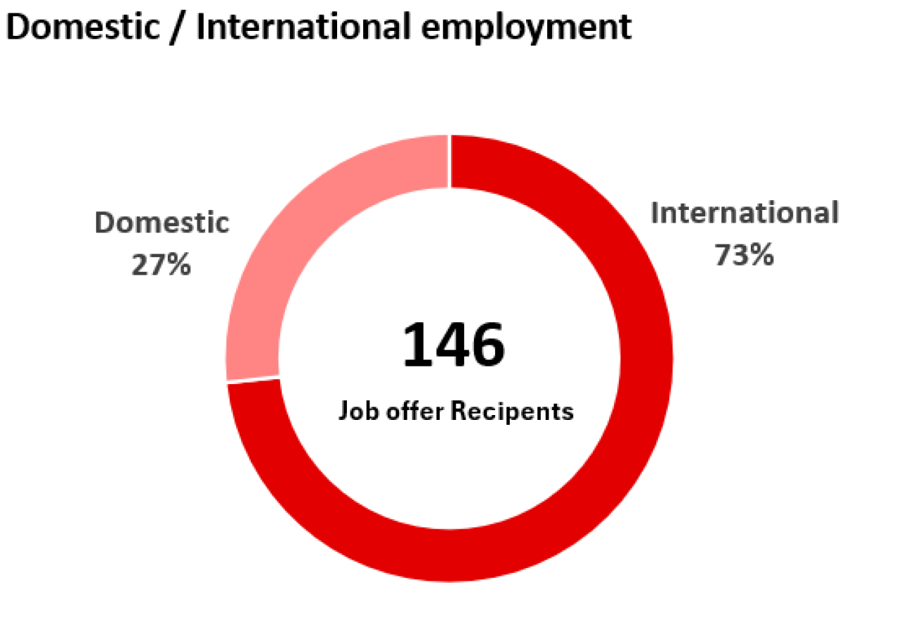 SAS_Domestic International employment 2025