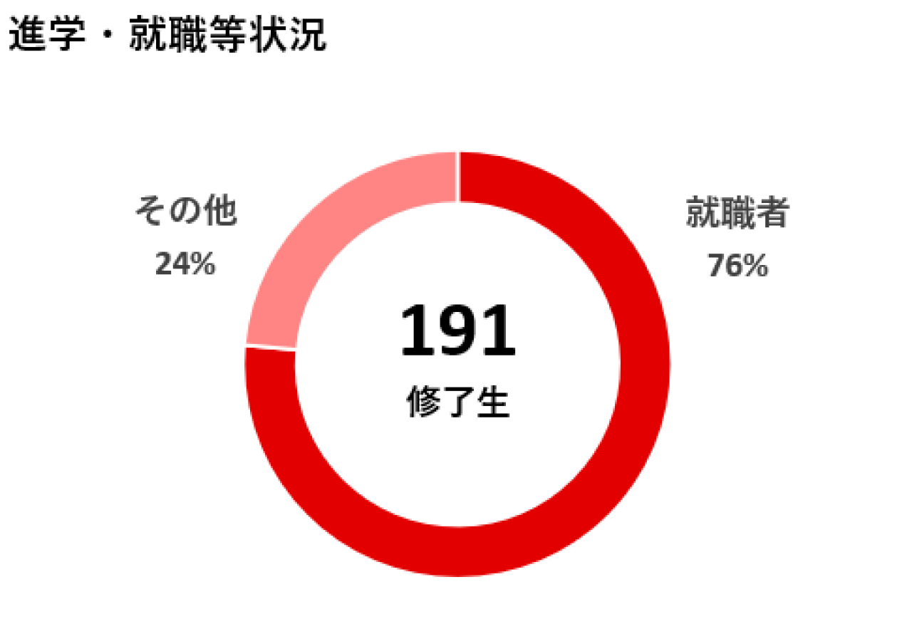 進学・就職等状況