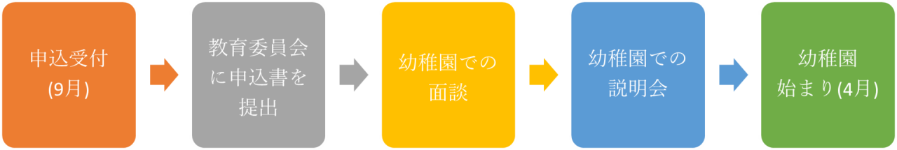 幼稚園入学