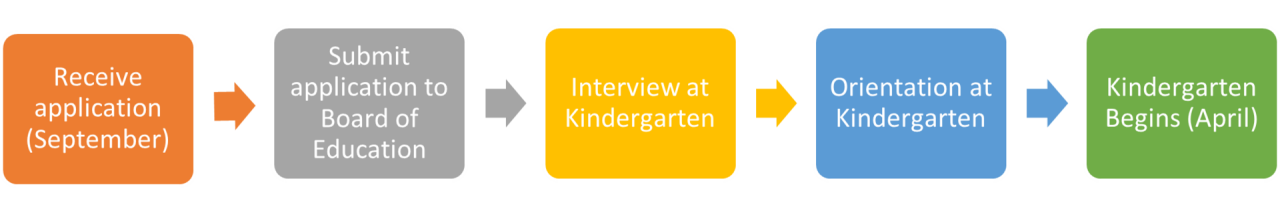 kinder enrollment process graphic