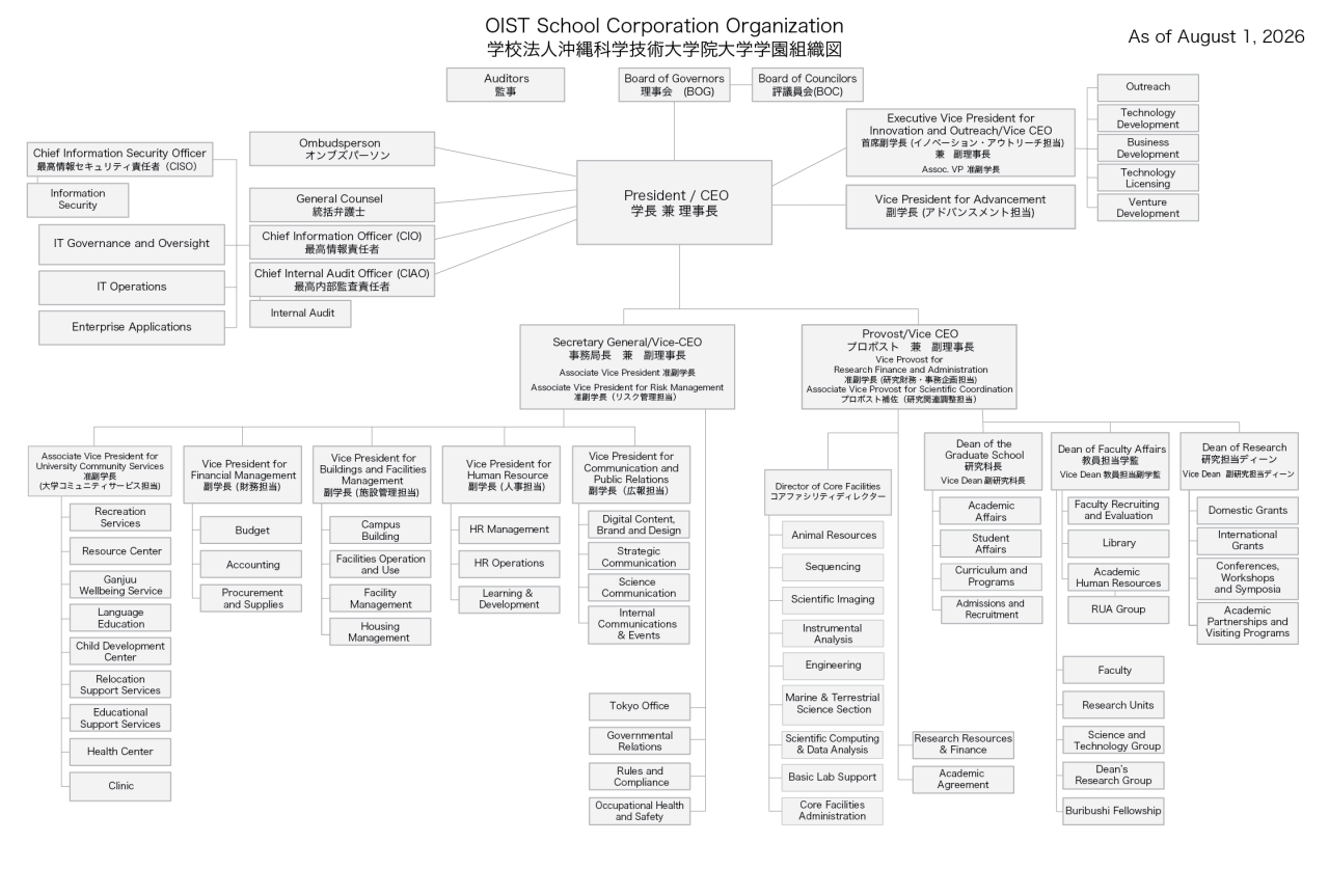 org chart as of August 1, 2026