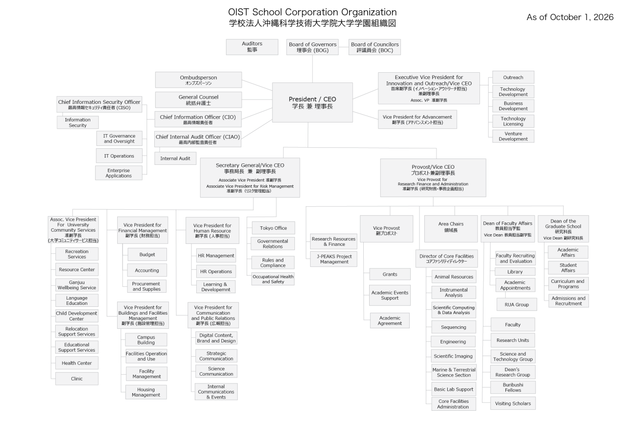 OIST organization chart as of October 1, 2026