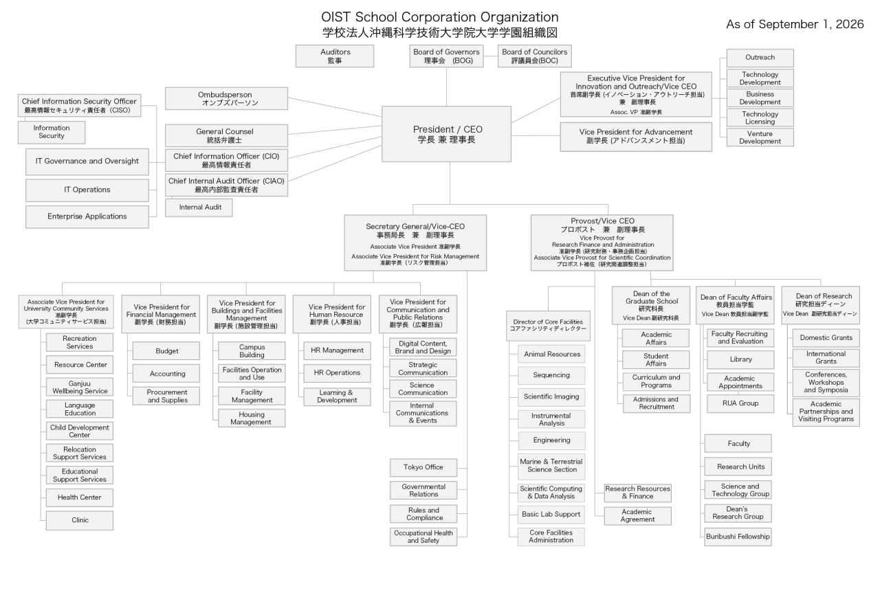 OIST organization chart as of September 1, 2026