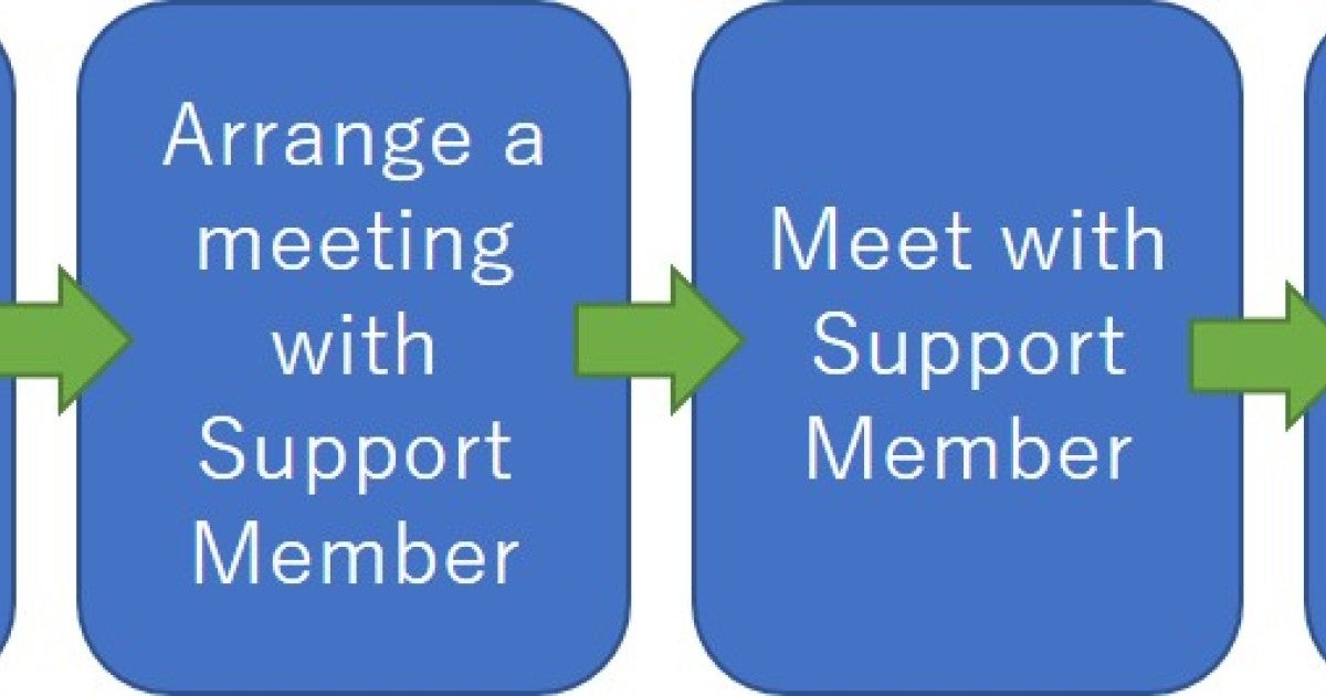 Support Flow Explained RC-Family-Support-flow | Okinawa Institute of Science and Technology OIST