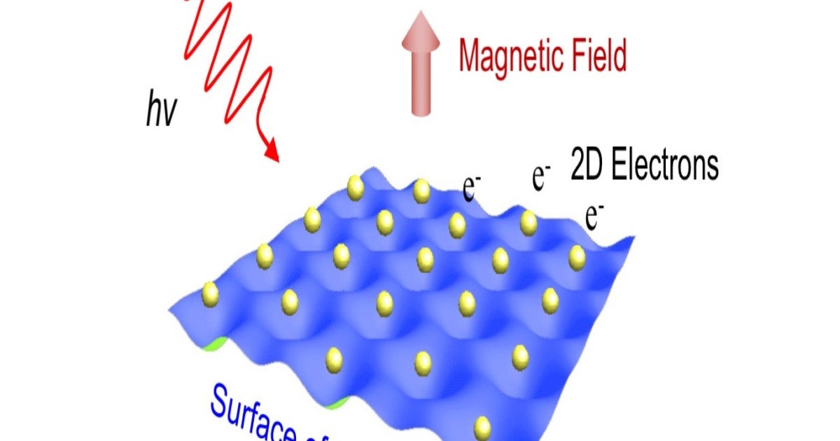 Floating Electron The Schematic Representation of the Experimental Electrons on Liquid ...